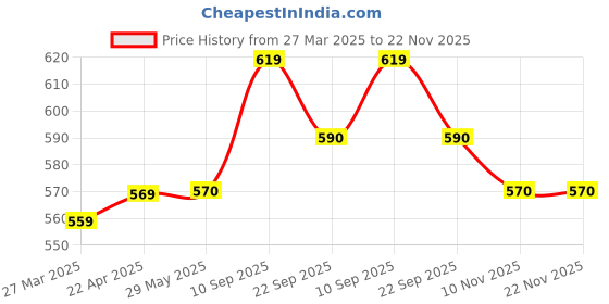 firstcry.com Kids Station Furniture Edge Guard and Corner Protector Combo Packs - Pre-Taped Corner Guards, Non-Toxic - Baby Proofing & Child Safety - 5m Edge Guard, Pack of 8 Corner Guards - Density 60g/m, Thick 3cm (Brown) kids station Price History Graph from 27 Mar 2025 to 22 Nov 2025