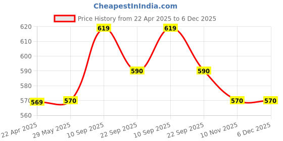 firstcry.com Kids Station Furniture Edge Guard and Corner Protector Combo Packs - Pre-Taped Corner Guards, Non-Toxic - Baby Proofing & Child Safety - 5m Edge Guard, Pack of 8 Corner Guards - Density 60g/m, Thick 3cm (Off-White) kids station Price History Graph from 22 Apr 2025 to 5 Dec 2025