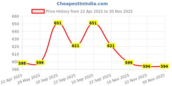 firstcry.com Kids Station Furniture Edge Guard and Corner Protector Combo Packs - Pre-Taped Corner Guards, Non-Toxic - Baby Proofing & Child Safety - 5m Edge Guard, Pack of 8 Corner Guards - U shaped, Thick 3cm (Off-White) kids station Price History Graph from 22 Apr 2025 to 29 Nov 2025