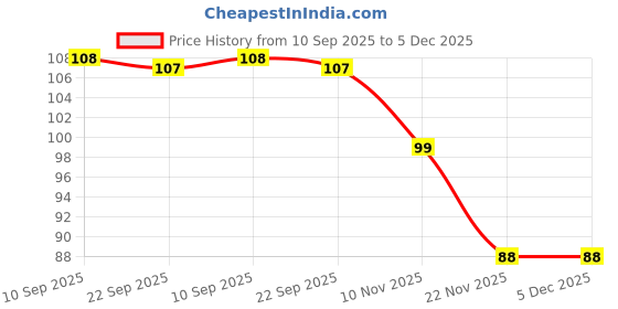 firstcry.com Kids Station Furniture Safety Locks for Kids, Child Safety Locks for Drawer, Cabinet, Cupboard, Baby Proofing Product, Strong Adhesive Safety Lock (Grey, Pack of 2) kids station Price History Graph from 10 Sep 2025 to 5 Dec 2025
