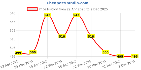 firstcry.com Kids Station NBR BPA-Free Baby Safety Edge Protector - Edge Protector Strip for Infants, Sharp Edges - Toddler proofing Cover - Safety Bumper for Furniture, Table and Bed Corners - U shaped - 5m Long (Off-White) kids station Price History Graph from 22 Apr 2025 to 2 Dec 2025