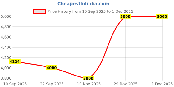 firstcry.com Kids Station Retractable Safety Gate for Kids & Pets Barrier Fence with Easy Walk-Thru, Expandable to 140cm, Height 90cm Door & Hallway Safety Gate (Grey) kids station Price History Graph from 10 Sep 2025 to 30 Nov 2025