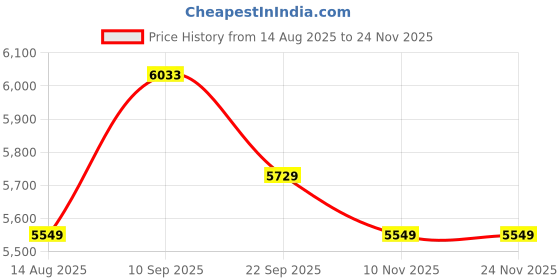 firstcry.com Kids Station Side Bed Rail with Pocket 3 Side, Green(180 x 180 cm) Adjustable & Safety Guard (6ft x 6ft), Patented Design kids station Price History Graph from 14 Aug 2025 to 24 Nov 2025