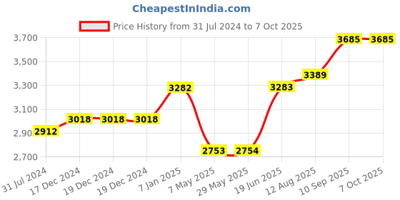 firstcry.com fab n funky Kids Study Table & Chair Set - Red fab n funky Price History Graph from 31 Jul 2024 to 6 Oct 2025