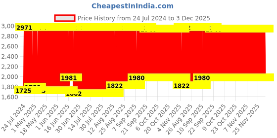 firstcry.com fab n funky Kids Swing Car With LED Lights & Music -  Blue & Grey fab n funky Price History Graph from 24 Jul 2024 to 2 Dec 2025