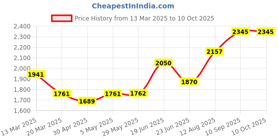firstcry.com play nation Kids Swing Car With Light & Music Fully Assembled| Easy to Handle| Built for Rough Play| Encourages Physical Activity| Smooth PU Wheels - Yellow play nation Price History Graph from 13 Mar 2025 to 10 Oct 2025