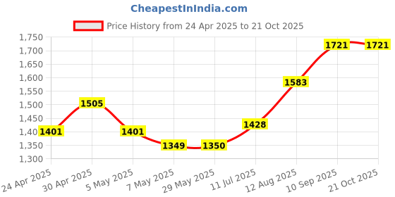 firstcry.com fab n funky Kids Swing Car with Light & Music - Red fab n funky Price History Graph from 24 Apr 2025 to 19 Oct 2025