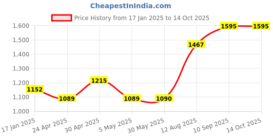 firstcry.com fab n funky Kids Swing Car With Light & Music- Yellow fab n funky Price History Graph from 17 Jan 2025 to 14 Oct 2025
