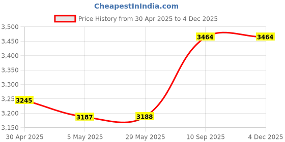 firstcry.com fab n funky Kids Table And Chair with Under Desk Storage - Orange & Blue fab n funky Price History Graph from 30 Apr 2025 to 2 Dec 2025