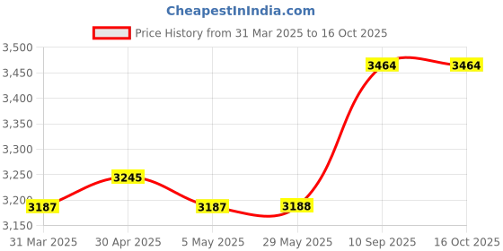 firstcry.com fab n funky Kids Table And Chair with Under Desk Storage - White & Blue fab n funky Price History Graph from 31 Mar 2025 to 16 Oct 2025