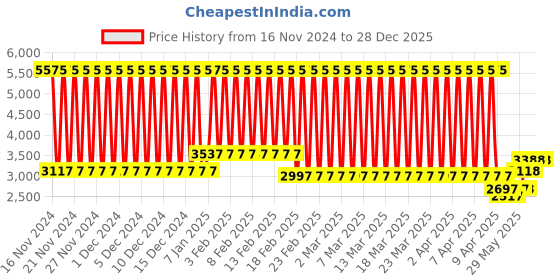 firstcry.com fab n funky Kid's Travel Suitcase Trolley Bag with Wheels - 18 inch lugguage & 15 Inch Backpack fab n funky Price History Graph from 16 Nov 2024 to 28 Dec 2025
