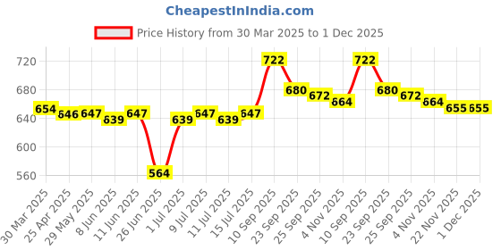 firstcry.com fab n funky Kids Umbrella with Bunny Print - Navy Blue fab n funky Price History Graph from 30 Mar 2025 to 1 Dec 2025
