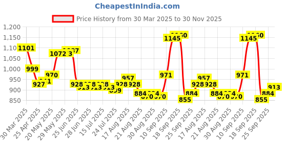 firstcry.com fab n funky Kids Umbrella with Cat Print - White & Peach fab n funky Price History Graph from 30 Mar 2025 to 30 Nov 2025