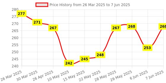 firstcry.com fab n funky Kids Umbrella with J Shaped Handle & Bus Print - Multicolor fab n funky Price History Graph from 26 Mar 2025 to 7 Jun 2025