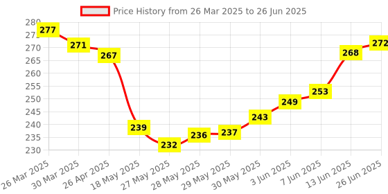 firstcry.com fab n funky Kids Umbrella with J Shaped Handle & Car Print - Multicolor fab n funky Price History Graph from 26 Mar 2025 to 26 Jun 2025