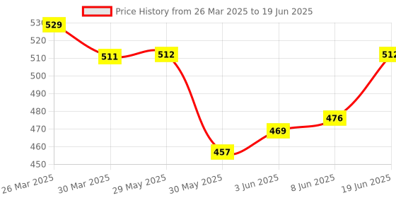 firstcry.com fab n funky Kids Umbrella with J Shaped Handle & Ladybug Print - Red fab n funky Price History Graph from 26 Mar 2025 to 19 Jun 2025