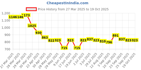 firstcry.com fab n funky Kids Umbrella with Rainbow Print - Peach fab n funky Price History Graph from 27 Mar 2025 to 18 Oct 2025