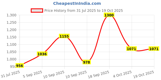 firstcry.com KIDS WONDERS baby seating training baby sofa for babies and kids in good quality made with soft fabric for kids suitable for 6months babies to 3.5 years babies. kids wonders Price History Graph from 31 Jul 2025 to 18 Oct 2025