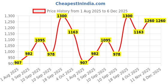 firstcry.com KIDS WONDERS Baby Seating Training New Elephant - Grey kids wonders Price History Graph from 1 Aug 2025 to 6 Dec 2025
