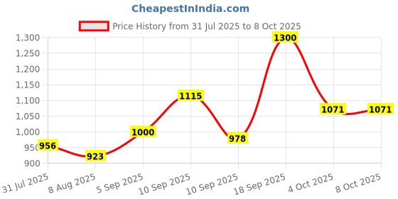 firstcry.com KIDS WONDERS Baby Sofa for Babies and Kids in Good Quality Made with Soft Fabric for Kids Suitable for 1 year to 3.5 Years Babies kids wonders Price History Graph from 31 Jul 2025 to 8 Oct 2025