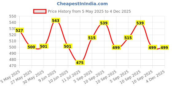 firstcry.com KIDS WONDERS Kids Print Flat Bed Sheet Design 8 With 2 Pillow Covers - Blue kids wonders Price History Graph from 5 May 2025 to 4 Dec 2025