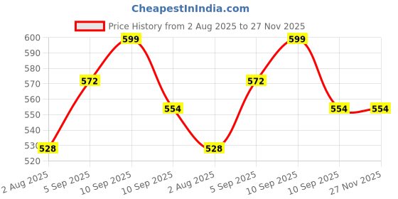 firstcry.com KIDS WONDERS Kids Print Flat Bedsheet in jungle print With 2 Pillow Covers. kids wonders Price History Graph from 2 Aug 2025 to 26 Nov 2025