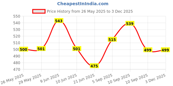 firstcry.com Kids wonders kids print flatbed sheet design 3 in skyblue with 2 pillow covers. kids wonders Price History Graph from 26 May 2025 to 3 Dec 2025