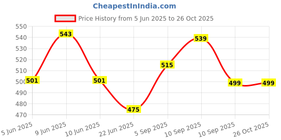 firstcry.com Kids wonders kids print flatbed sheet design 4 in off white with 2 pillow covers. kids wonders Price History Graph from 5 Jun 2025 to 26 Oct 2025
