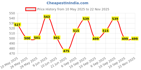 firstcry.com Kids wonders kids print flatbed sheet design 5 in off white with 2 pillow covers. kids wonders Price History Graph from 10 May 2025 to 22 Nov 2025