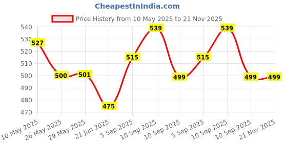 firstcry.com KIDS WONDERS Kids Print FlatBedsheet Design 1 in Blue Color With 2 Pillow Covers. kids wonders Price History Graph from 10 May 2025 to 20 Nov 2025