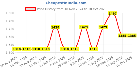 firstcry.com Kids Wonders Pure Cotton Bedsheet and Pillow Set King Size - Blue kids wonders Price History Graph from 10 Nov 2024 to 10 Oct 2025