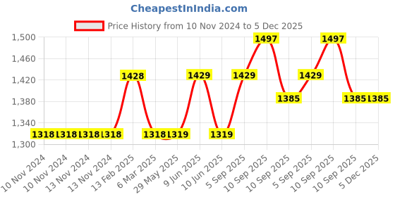 firstcry.com KIDS WONDERS Pure Cotton Bedsheet and Pillow Set King Size - Blue & White kids wonders Price History Graph from 10 Nov 2024 to 4 Dec 2025