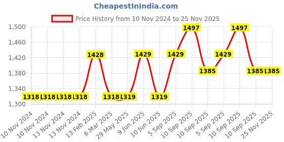 firstcry.com Kids Wonders Pure Cotton Bedsheet and Pillow Set King Size - Green kids wonders Price History Graph from 10 Nov 2024 to 25 Nov 2025