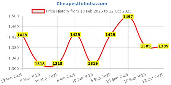 firstcry.com Kids Wonders Pure Cotton Bedsheet and Pillow Set King Size - Mustard kids wonders Price History Graph from 13 Feb 2025 to 12 Oct 2025