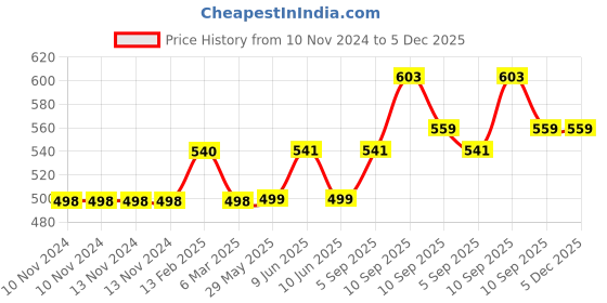 firstcry.com Kids Wonders Rabbit Doll Light Pink - Height 36 cm kids wonders Price History Graph from 10 Nov 2024 to 5 Dec 2025
