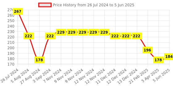 firstcry.com Kidsden 40PCs Multicolored Building and Creative DIY Blocks for Kids with Wheel- Multicolor kidsden Price History Graph from 26 Jul 2024 to 5 Jun 2025