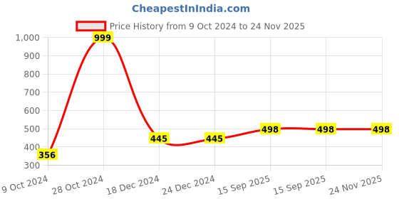 firstcry.com Kidsden Die Cast Pull Back Jeep Car Toy with Openable Door , Multicolor kidsden Price History Graph from 9 Oct 2024 to 23 Nov 2025