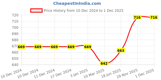 firstcry.com Kidsden Kids Drawing Projector, Space Theme Toy Drawing Projector Table for Kids Trace and Draw Projector Toy kidsden Price History Graph from 10 Dec 2024 to 29 Nov 2025
