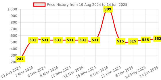 firstcry.com Kidsden Red and Gold Reversible Sequin Heart Shaped Pillow kidsden Price History Graph from 19 Aug 2024 to 14 Jun 2025