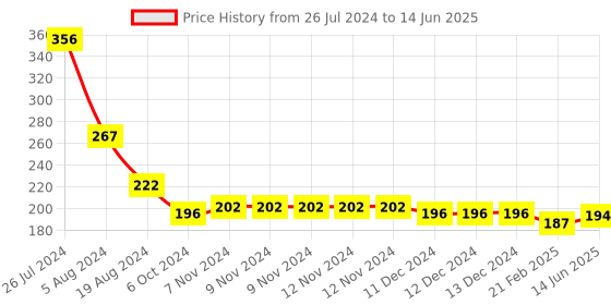 firstcry.com Kidsden Train Engine DIY 60+ Building Blocks  - Multicolor kidsden Price History Graph from 26 Jul 2024 to 14 Jun 2025