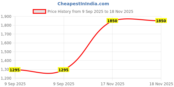 firstcry.com KIDSDEW Mesh Sleeveless Floral Embroidered & Shimmer Embellished Lehenga Choli With Dupatta Set - Mint kidsdew Price History Graph from 9 Sep 2025 to 18 Nov 2025