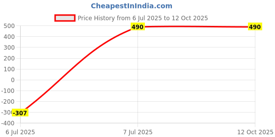 firstcry.com KIDSDEW Sleeveeless Solid Color Top - Black kidsdew Price History Graph from 6 Jul 2025 to 12 Oct 2025