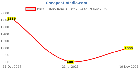 firstcry.com KIDSDEW Sleeveless Flower Applique Embellished Accordion Pleated Shimmer Detailed Fit & Flare Dress - Navy Blue kidsdew Price History Graph from 31 Oct 2024 to 19 Nov 2025