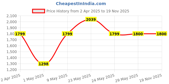 firstcry.com Kidsmate Baby Activity Walker | Push Walker for Babies 6-18 Months | Foldable Musical Baby Walker with Toy Bar - Blue kidsmate Price History Graph from 2 Apr 2025 to 19 Nov 2025