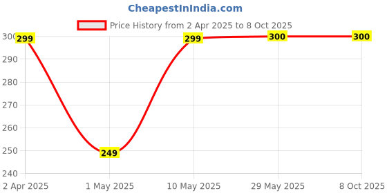 firstcry.com Kidsmate Baby Proofing Corner Guards | Soft and Cushioned PVC Corner Protector for Sharp Edges (Pack of 10 Round Shape) Transparent kidsmate Price History Graph from 2 Apr 2025 to 7 Oct 2025