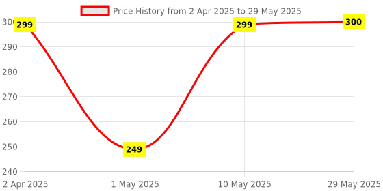 firstcry.com Kidsmate Baby Proofing Corner Guards | Soft and Cushioned Silicon Corner Protector for Sharp Edges (Pack of 10-L Shape) Transparent kidsmate Price History Graph from 2 Apr 2025 to 29 May 2025