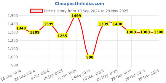 firstcry.com Kidsmate Bunny Ride On Car with Music & Horn - Safe and Fun Push Car for Babies, Backrest, Storage, and Big Wheels , Perfect Toddler Ride-On Toy (Pink) kidsmate Price History Graph from 18 Sep 2024 to 29 Nov 2025