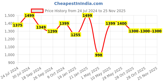 firstcry.com Kidsmate Bunny Ride On Car with Music & Horn - Safe and Fun Push Car for Babies, Backrest, Storage, and Big Wheels , Perfect Toddler Ride-On Toy (Sea Green) kidsmate Price History Graph from 24 Jul 2024 to 24 Nov 2025