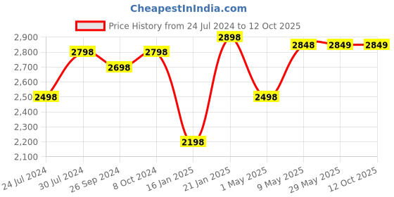 firstcry.com Kidsmate Champ Tricycle with Canopy Safety Guard Rail and Parental Control Fabric Cushion Seat & Bell- Blue kidsmate Price History Graph from 24 Jul 2024 to 12 Oct 2025