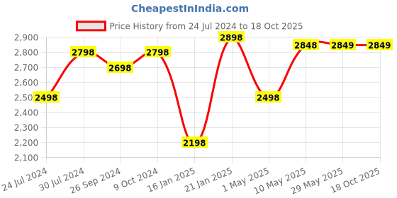 firstcry.com Kidsmate Champ Tricycle with Canopy Safety Guard Rail and Parental Control Fabric Cushion Seat & Bell- Red kidsmate Price History Graph from 24 Jul 2024 to 18 Oct 2025